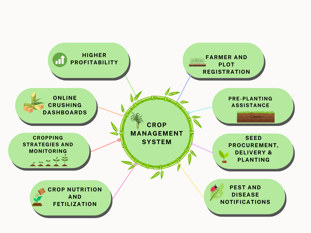 Crop Management System